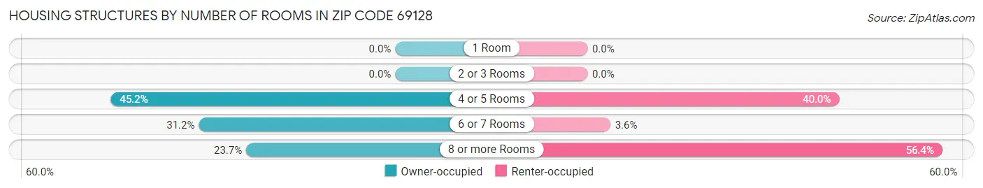 Housing Structures by Number of Rooms in Zip Code 69128