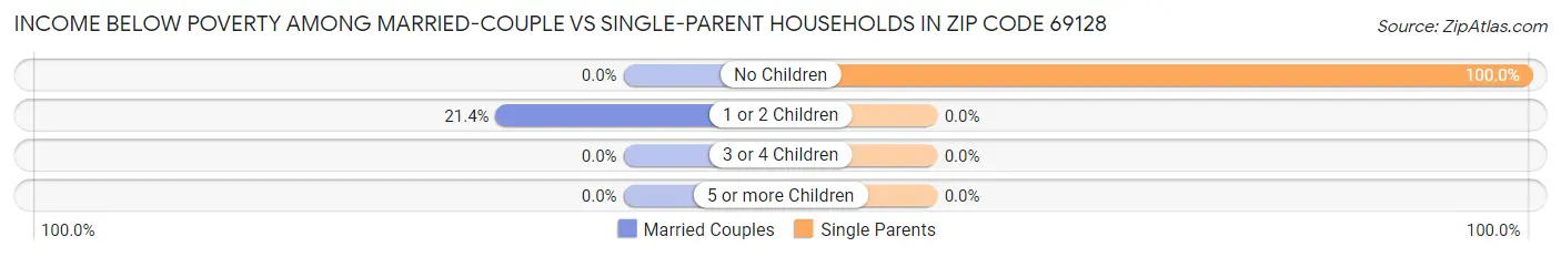 Income Below Poverty Among Married-Couple vs Single-Parent Households in Zip Code 69128