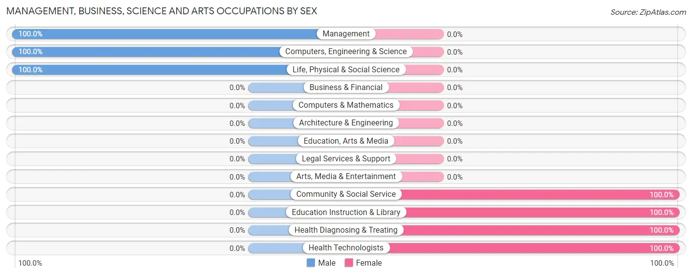 Management, Business, Science and Arts Occupations by Sex in Zip Code 69128