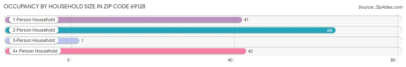 Occupancy by Household Size in Zip Code 69128