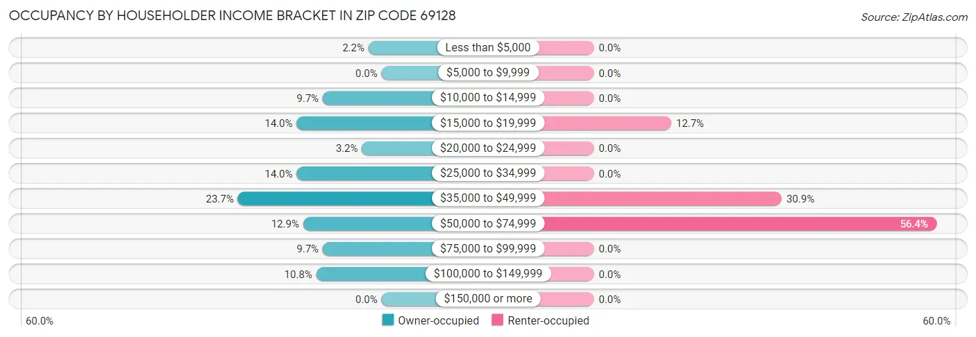 Occupancy by Householder Income Bracket in Zip Code 69128