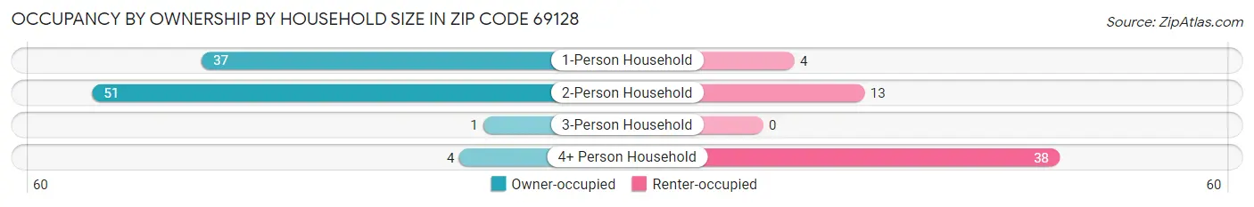 Occupancy by Ownership by Household Size in Zip Code 69128