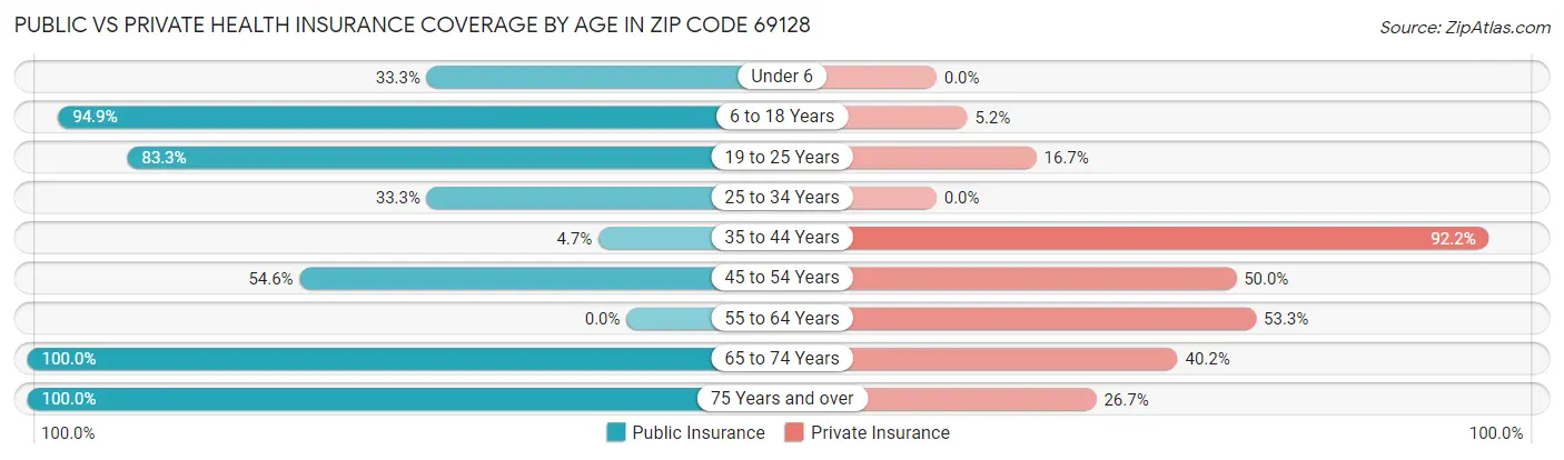 Public vs Private Health Insurance Coverage by Age in Zip Code 69128