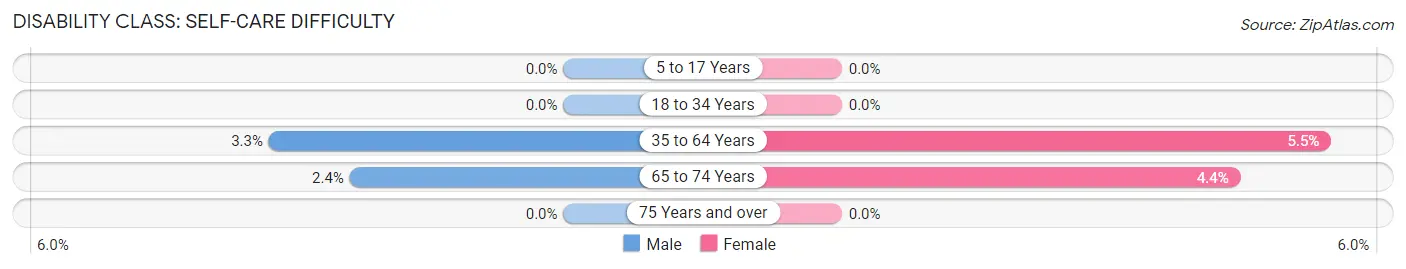 Disability in Zip Code 69128: <span>Self-Care Difficulty</span>