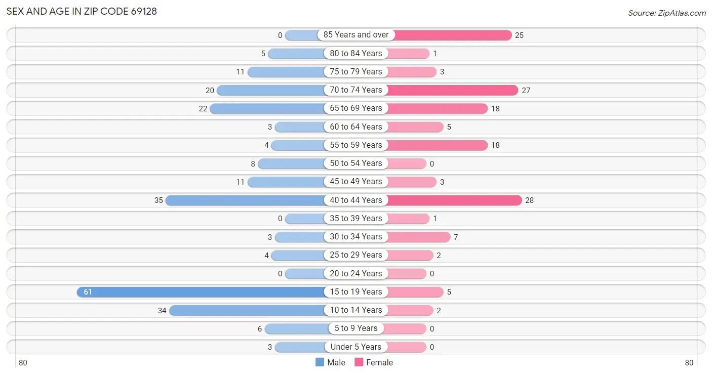 Sex and Age in Zip Code 69128