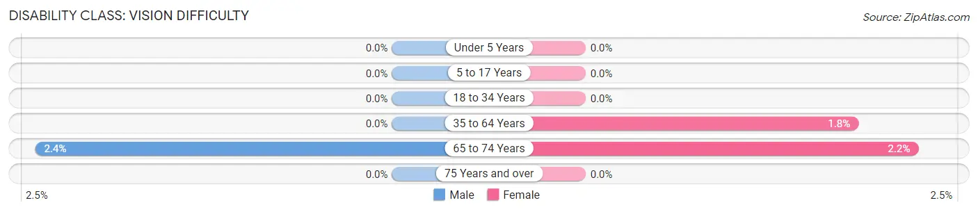 Disability in Zip Code 69128: <span>Vision Difficulty</span>