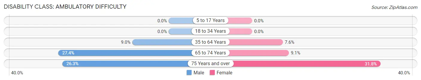 Disability in Zip Code 69129: <span>Ambulatory Difficulty</span>