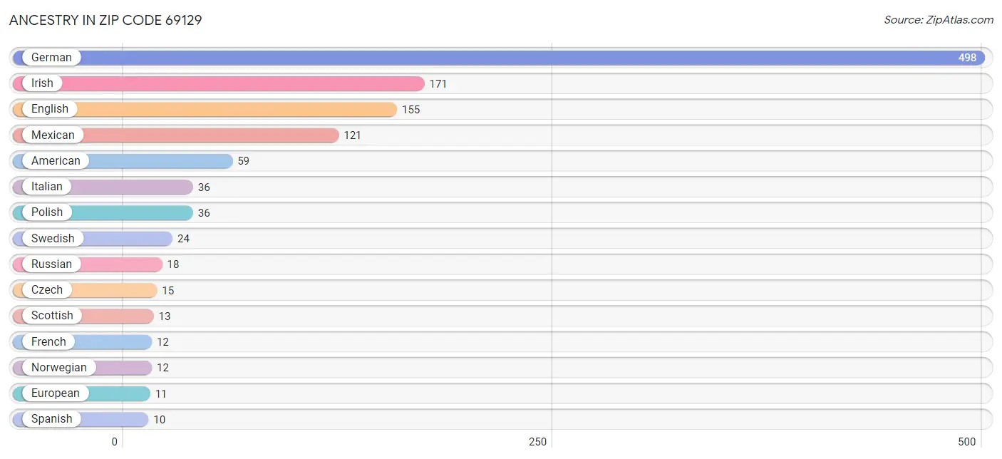 Ancestry in Zip Code 69129