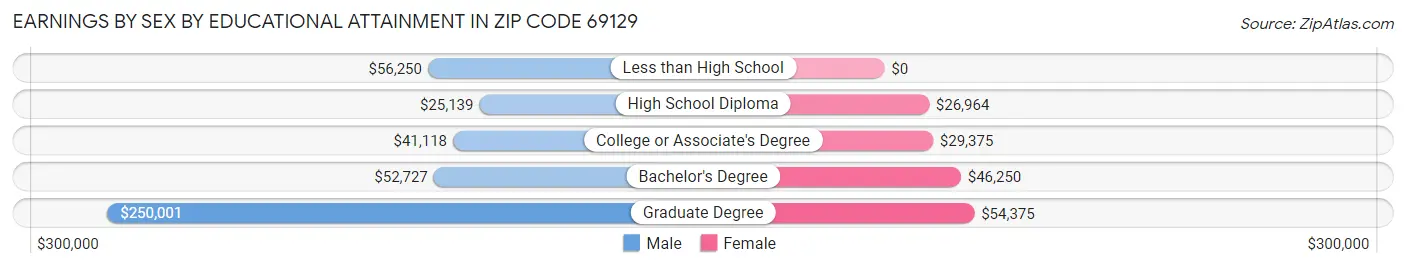 Earnings by Sex by Educational Attainment in Zip Code 69129