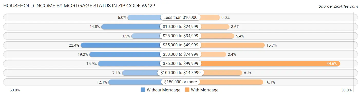 Household Income by Mortgage Status in Zip Code 69129