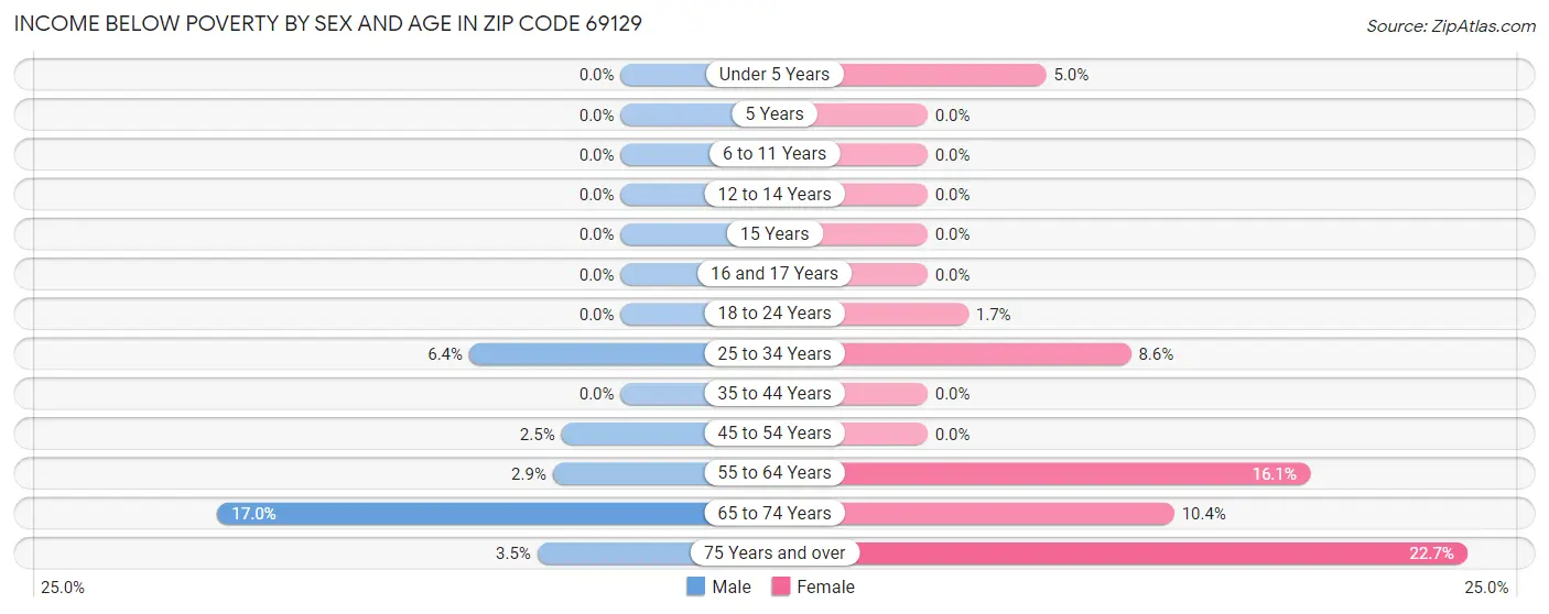 Income Below Poverty by Sex and Age in Zip Code 69129