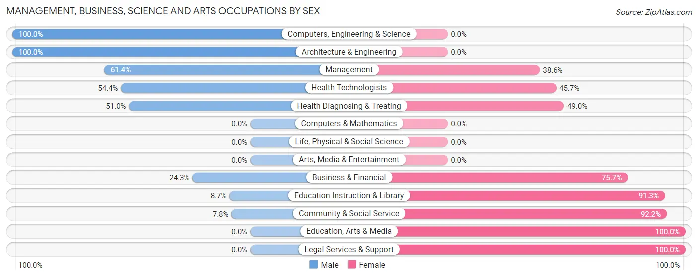 Management, Business, Science and Arts Occupations by Sex in Zip Code 69129