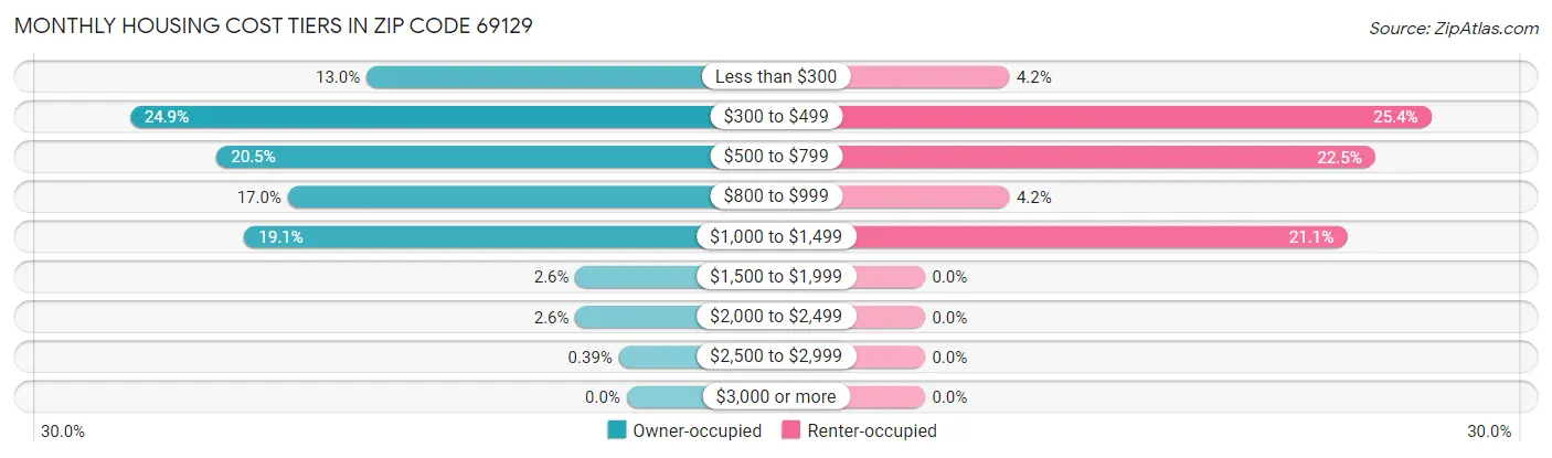 Monthly Housing Cost Tiers in Zip Code 69129