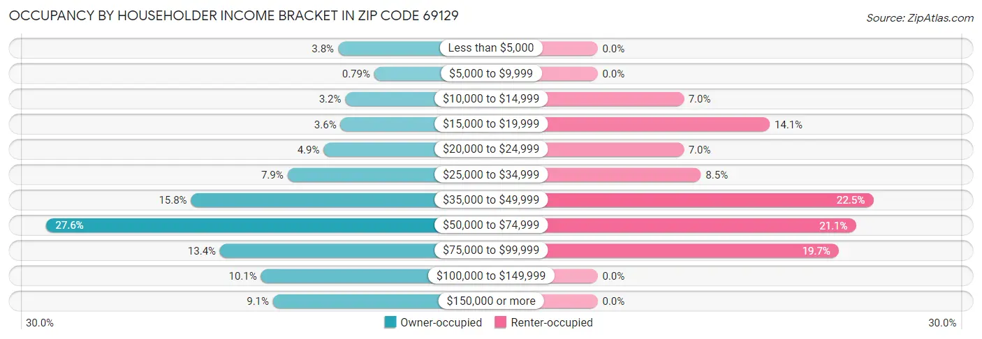 Occupancy by Householder Income Bracket in Zip Code 69129