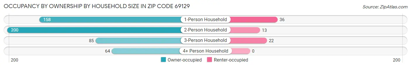 Occupancy by Ownership by Household Size in Zip Code 69129