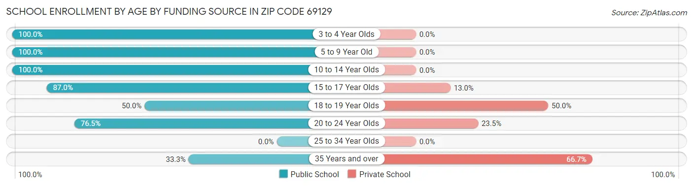 School Enrollment by Age by Funding Source in Zip Code 69129