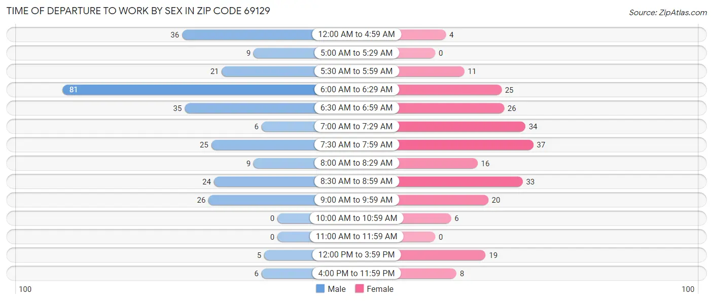 Time of Departure to Work by Sex in Zip Code 69129