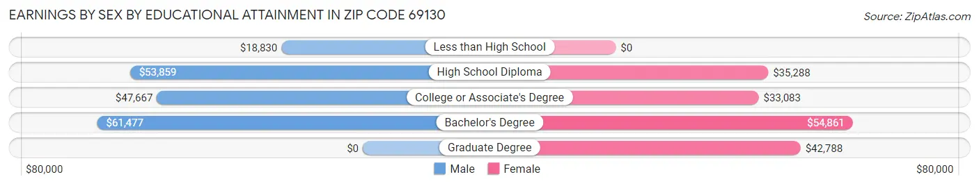 Earnings by Sex by Educational Attainment in Zip Code 69130