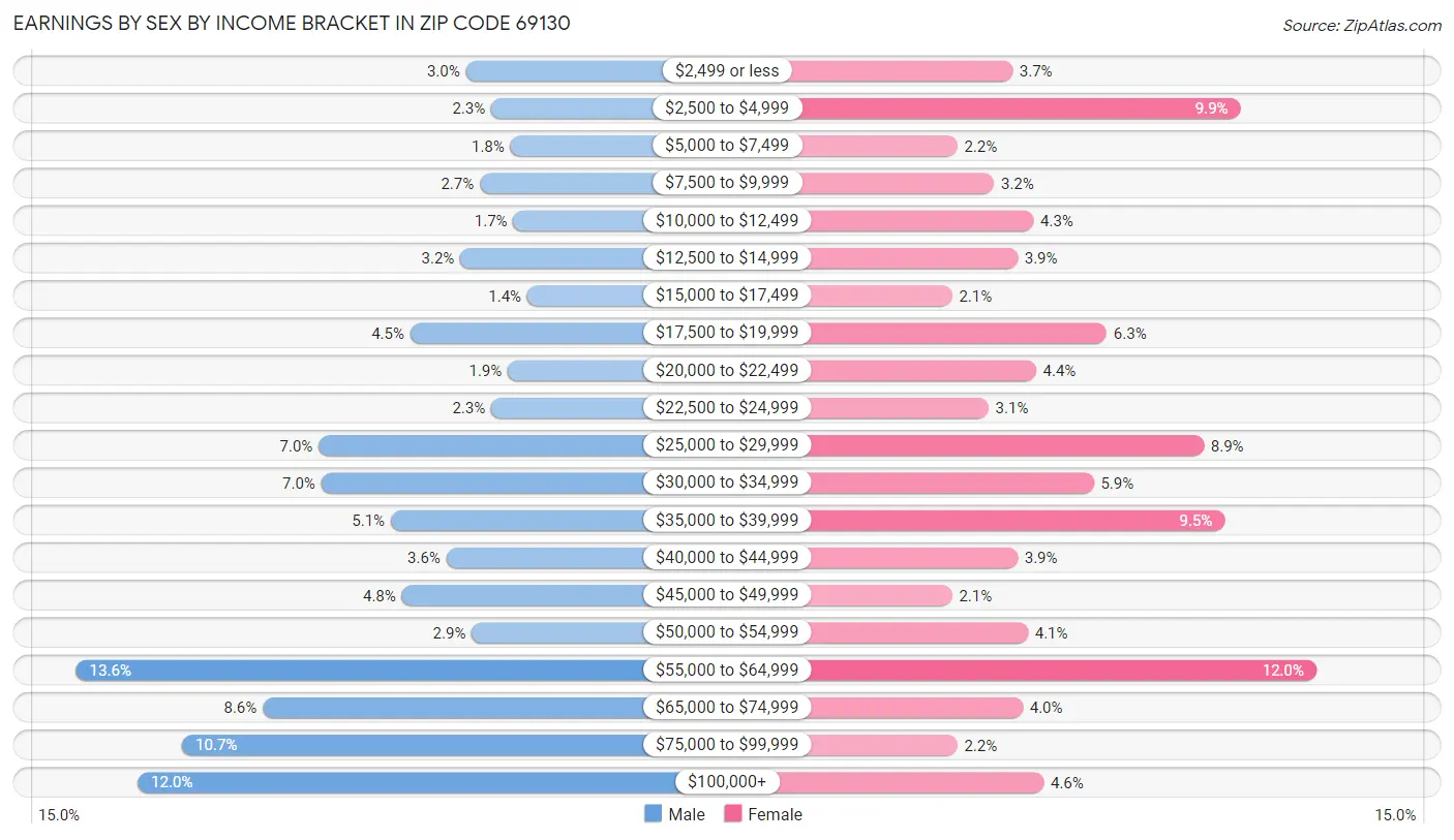 Earnings by Sex by Income Bracket in Zip Code 69130