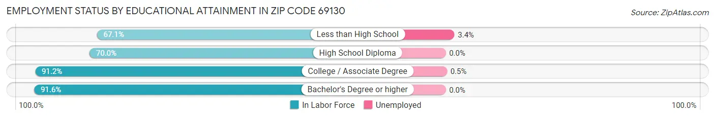 Employment Status by Educational Attainment in Zip Code 69130