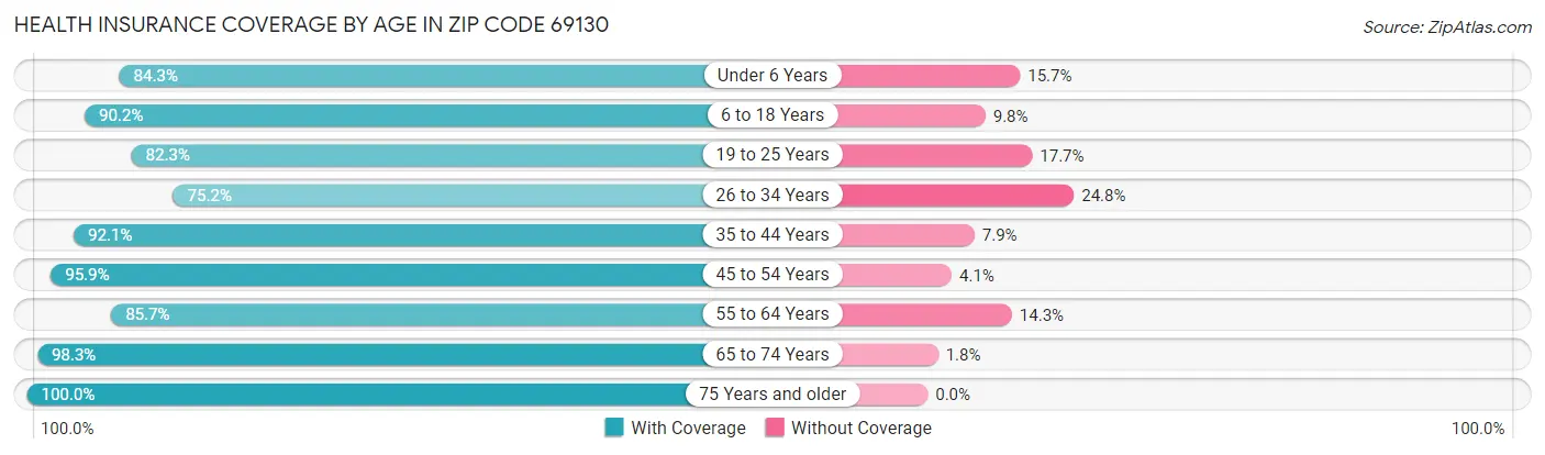 Health Insurance Coverage by Age in Zip Code 69130