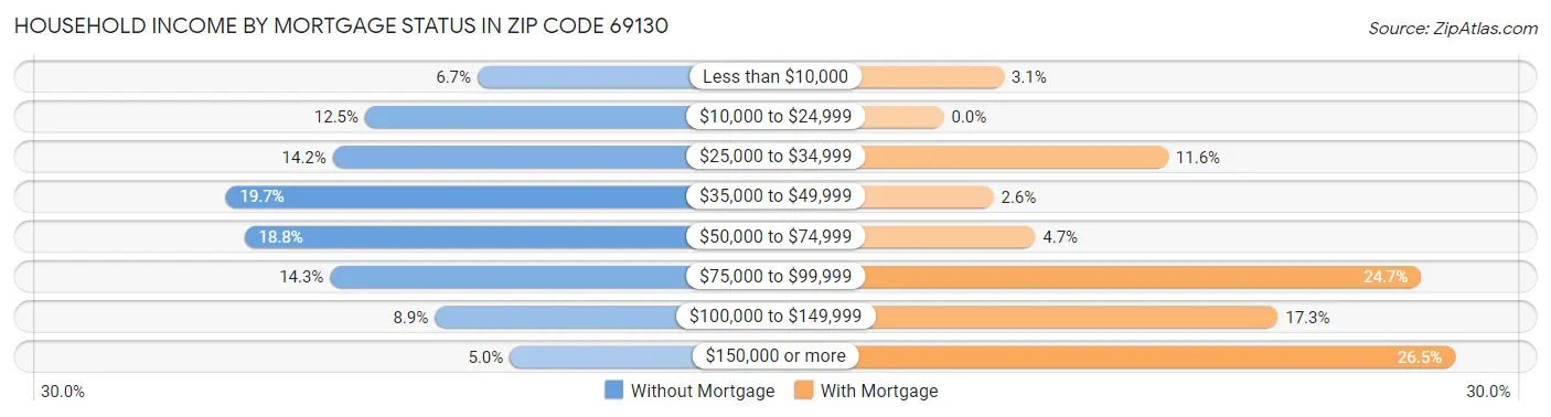 Household Income by Mortgage Status in Zip Code 69130