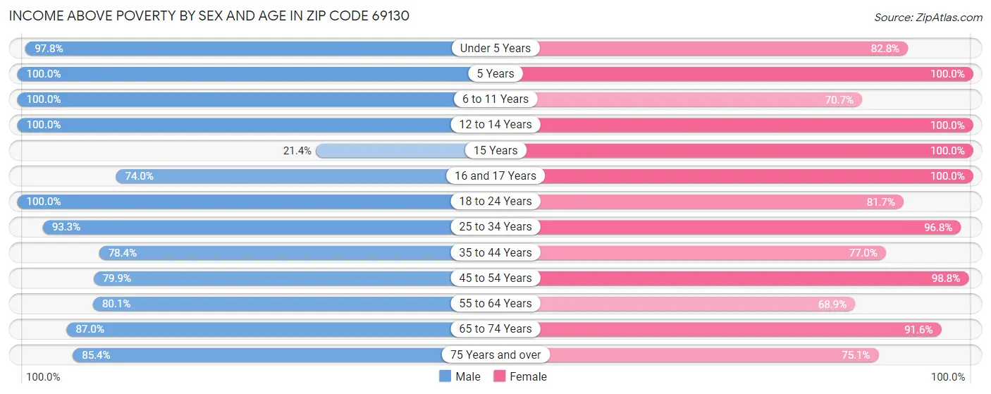 Income Above Poverty by Sex and Age in Zip Code 69130