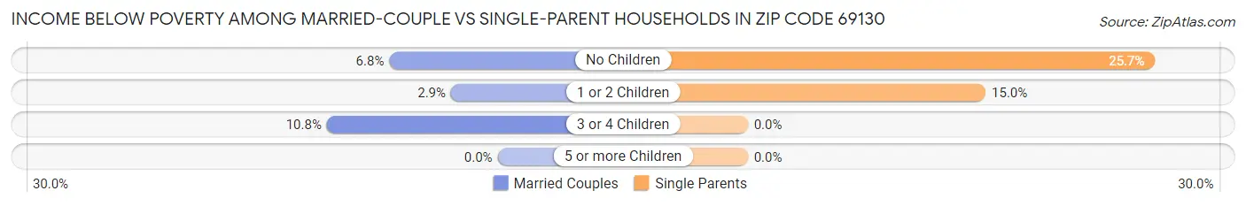 Income Below Poverty Among Married-Couple vs Single-Parent Households in Zip Code 69130