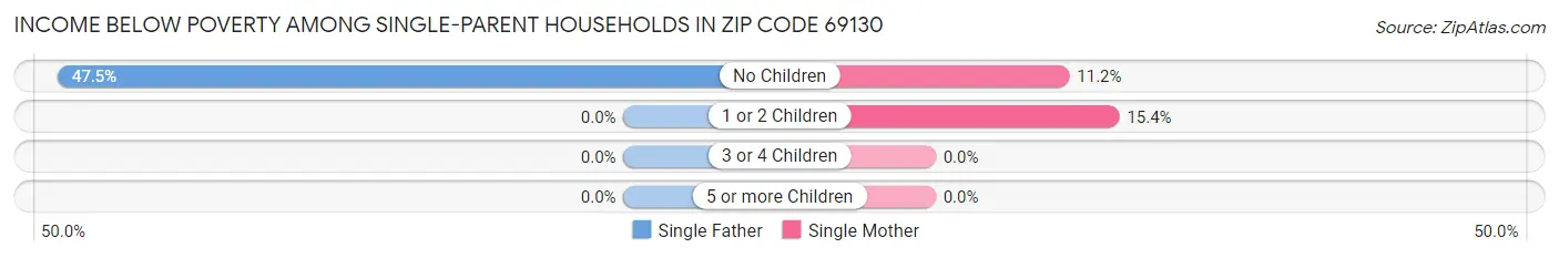 Income Below Poverty Among Single-Parent Households in Zip Code 69130
