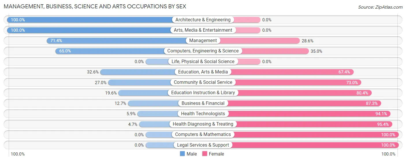 Management, Business, Science and Arts Occupations by Sex in Zip Code 69130