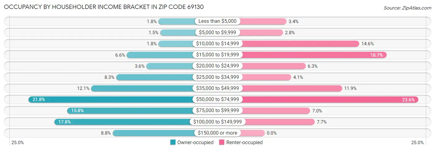 Occupancy by Householder Income Bracket in Zip Code 69130