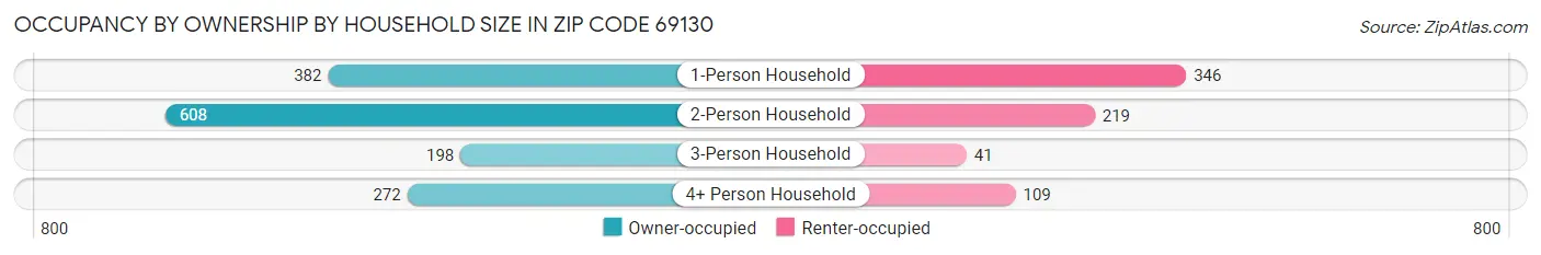 Occupancy by Ownership by Household Size in Zip Code 69130