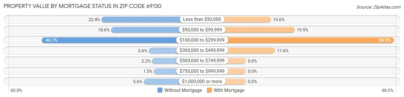 Property Value by Mortgage Status in Zip Code 69130