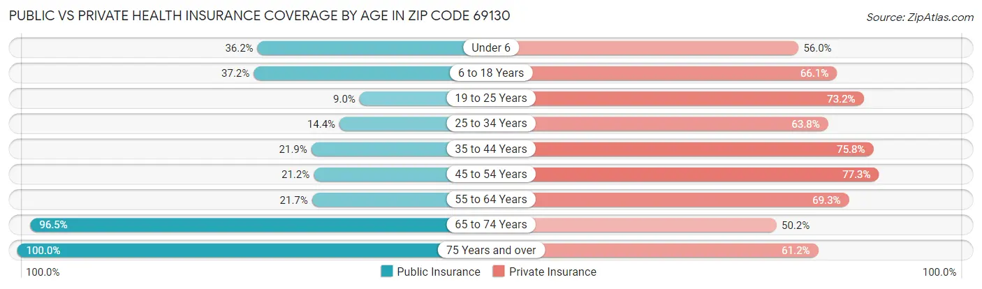 Public vs Private Health Insurance Coverage by Age in Zip Code 69130