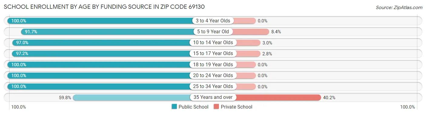 School Enrollment by Age by Funding Source in Zip Code 69130