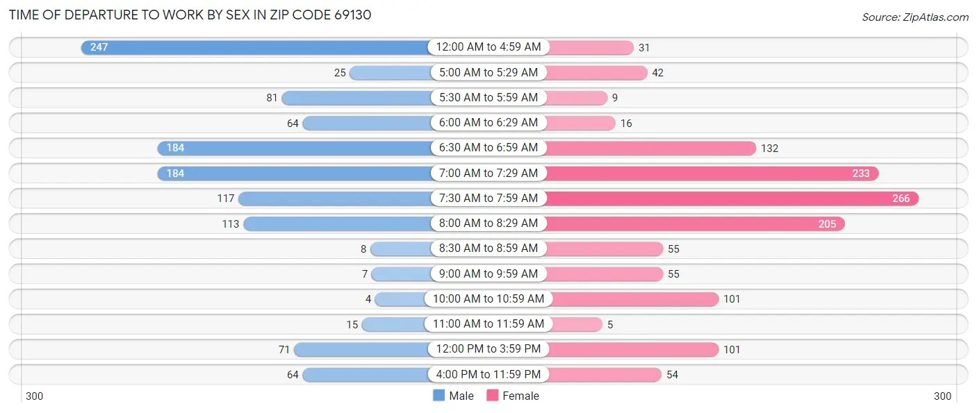 Time of Departure to Work by Sex in Zip Code 69130