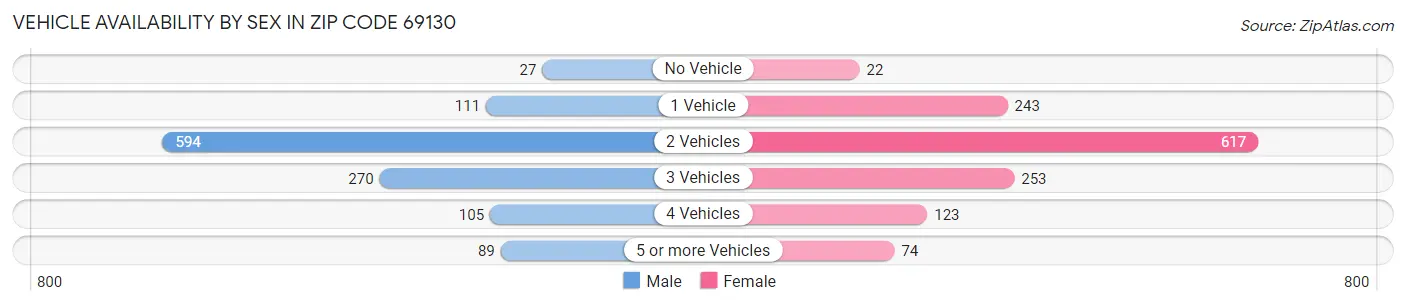 Vehicle Availability by Sex in Zip Code 69130
