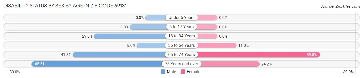 Disability Status by Sex by Age in Zip Code 69131