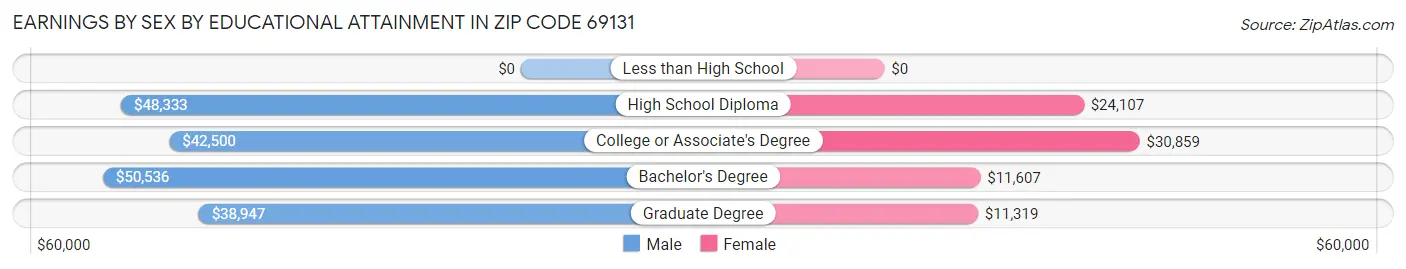 Earnings by Sex by Educational Attainment in Zip Code 69131