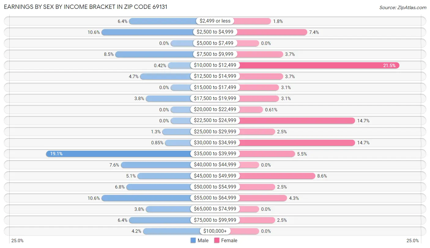 Earnings by Sex by Income Bracket in Zip Code 69131