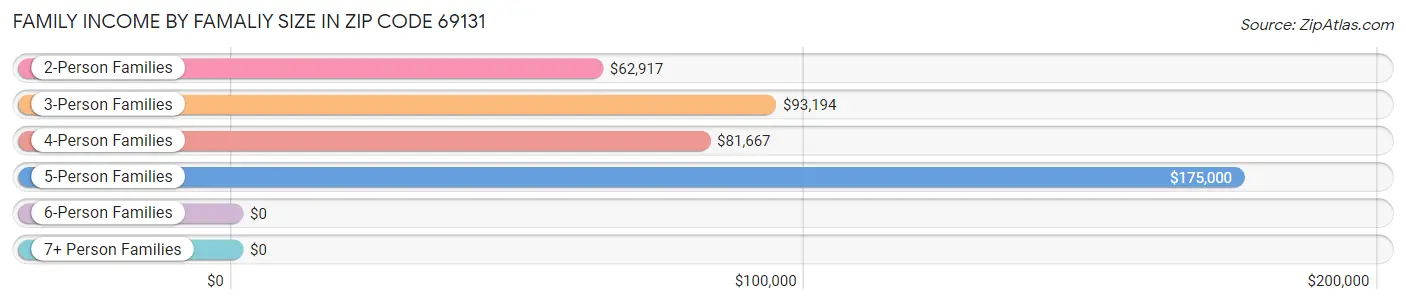 Family Income by Famaliy Size in Zip Code 69131