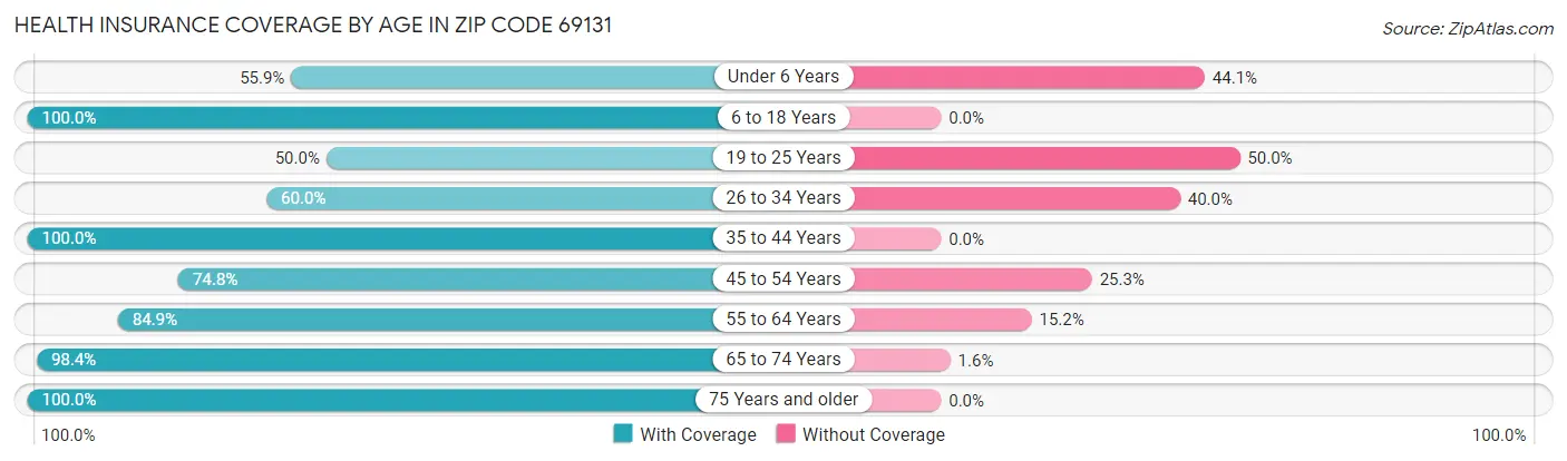 Health Insurance Coverage by Age in Zip Code 69131