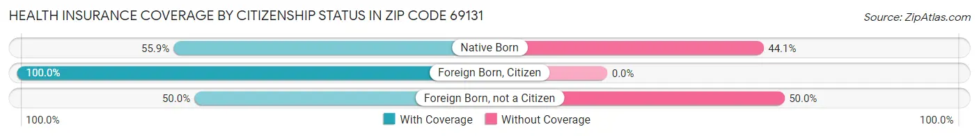 Health Insurance Coverage by Citizenship Status in Zip Code 69131