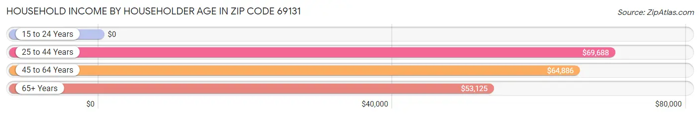 Household Income by Householder Age in Zip Code 69131