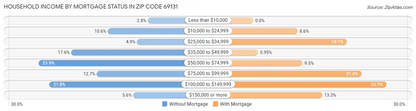 Household Income by Mortgage Status in Zip Code 69131