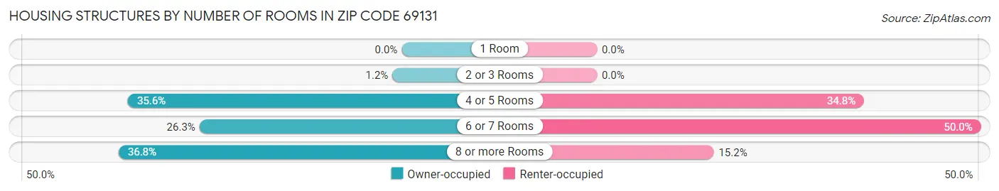 Housing Structures by Number of Rooms in Zip Code 69131