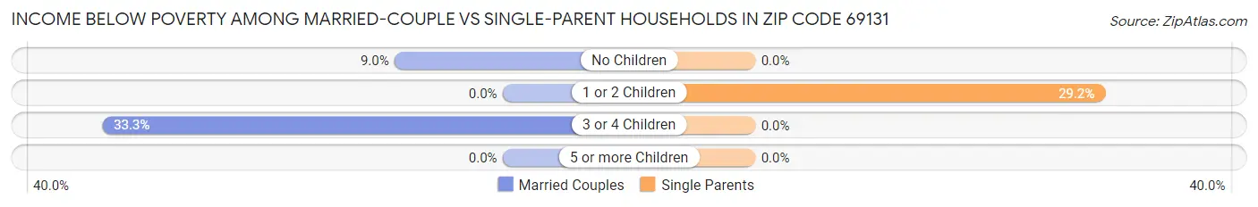Income Below Poverty Among Married-Couple vs Single-Parent Households in Zip Code 69131