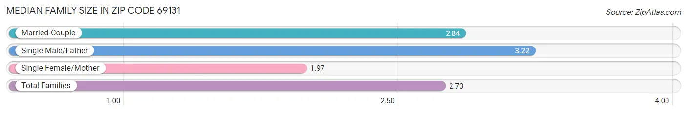 Median Family Size in Zip Code 69131