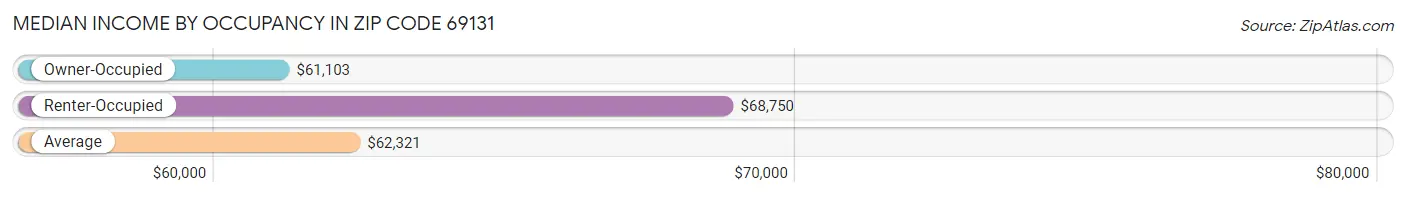 Median Income by Occupancy in Zip Code 69131