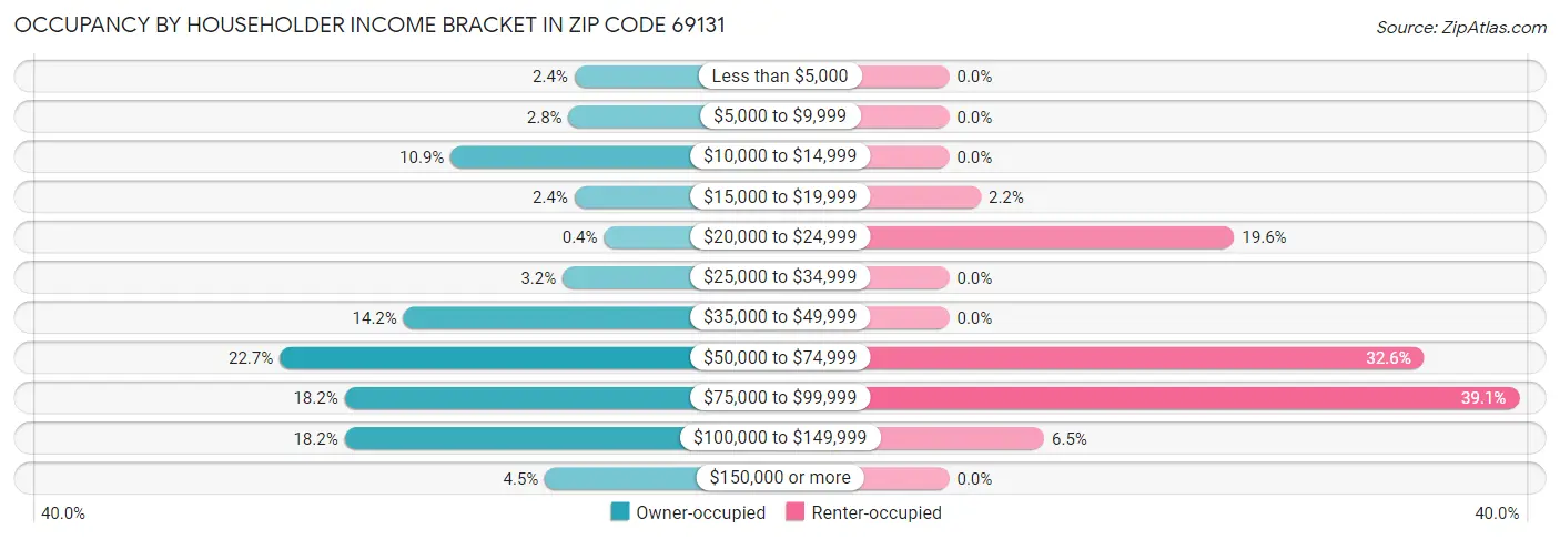 Occupancy by Householder Income Bracket in Zip Code 69131